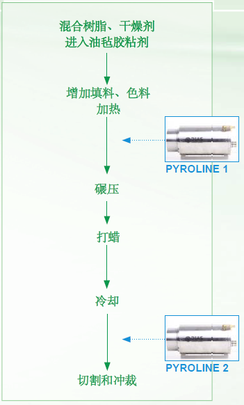 油氈溫度控制系統(tǒng)和紅外掃描熱像儀PYROLINE監(jiān)控系統(tǒng)