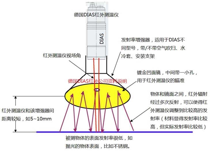 德國DIAS低發(fā)射率增強(qiáng)器原理描述